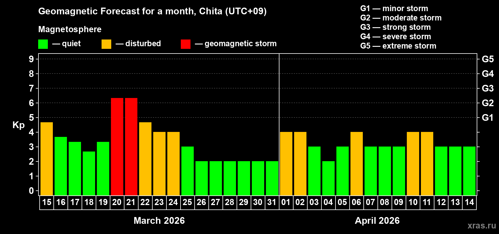 Forecast of the daily maximal value of geomagnetic index&nbsp;Kp for <b>1 month</b> (31 days) <b>from Mar 15, 2026 to Apr 14, 2026</b>