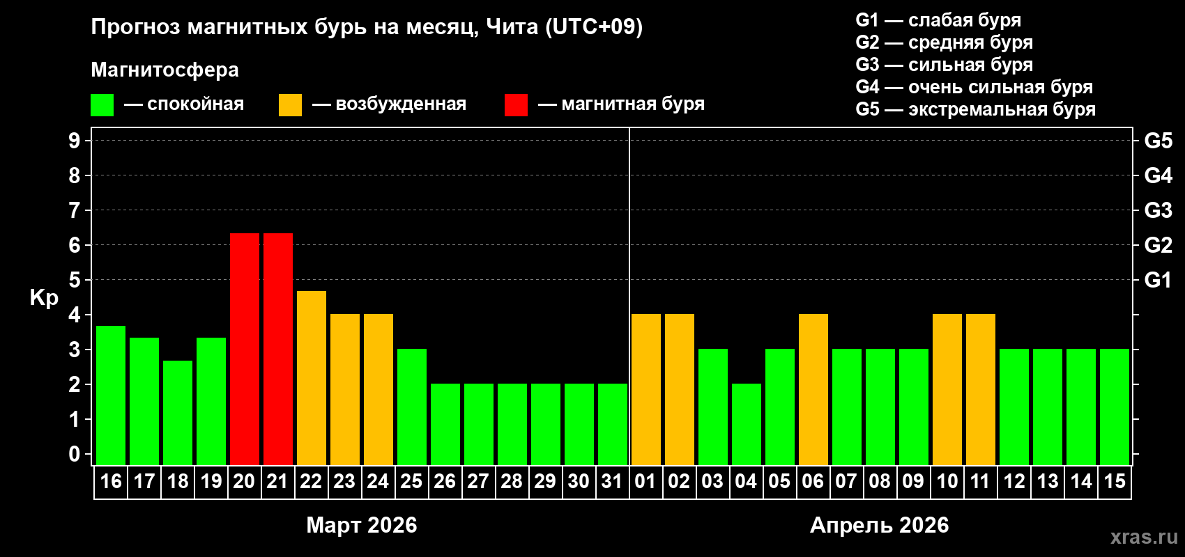Прогноз максимального суточного геомагнитного индекса&nbsp;Kp на <b>1 месяц</b> (31 день) <b>с 16 марта по 15 апреля 2026 г</b>