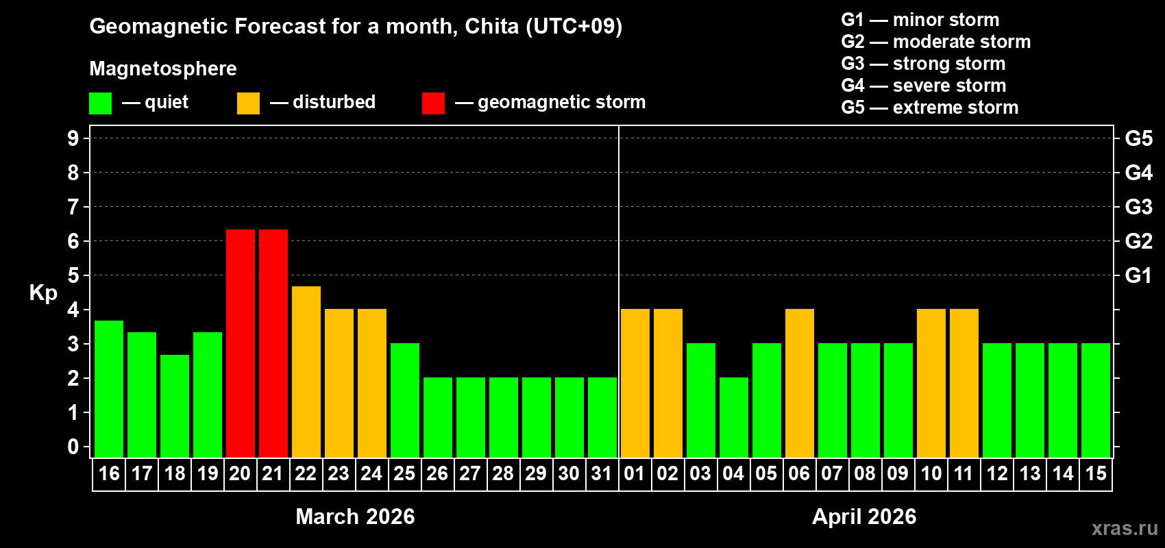 Forecast of the daily maximal value of geomagnetic index&nbsp;Kp for <b>1 month</b> (31 days) <b>from Mar 16, 2026 to Apr 15, 2026</b>