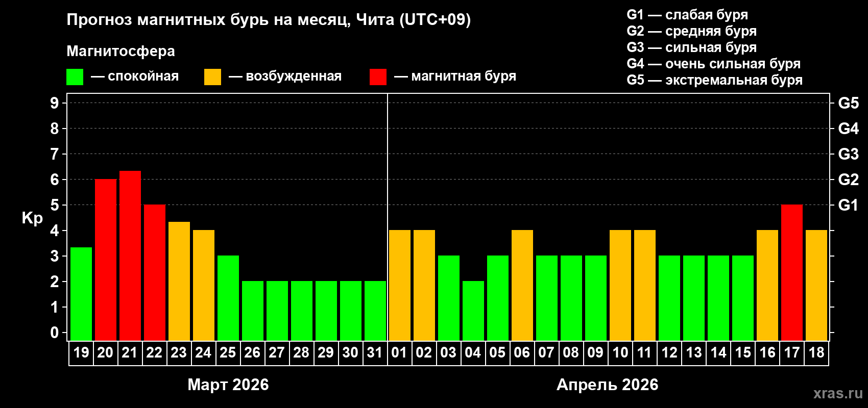 Прогноз максимального суточного геомагнитного индекса&nbsp;Kp на <b>1 месяц</b> (31 день) <b>с 19 марта по 18 апреля 2026 г</b>
