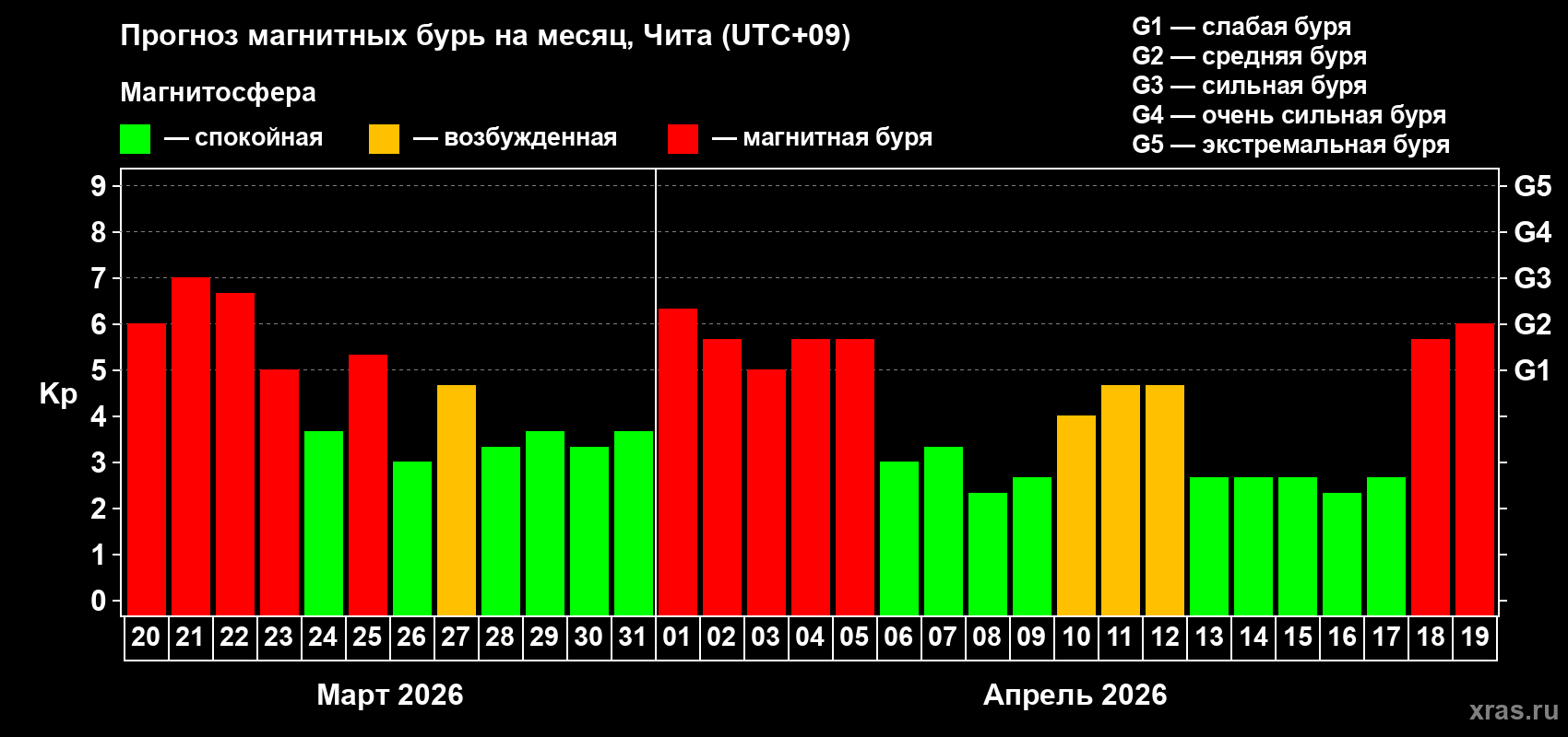 Прогноз максимального суточного геомагнитного индекса&nbsp;Kp на <b>1 месяц</b> (31 день) <b>с 20 марта по 19 апреля 2026 г</b>