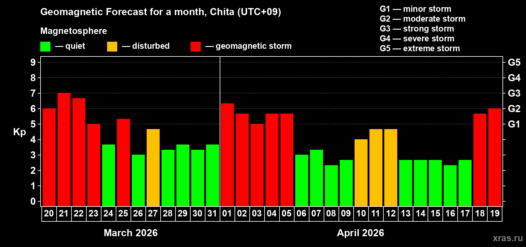 Forecast of the daily maximal value of geomagnetic index&nbsp;Kp for <b>1 month</b> (31 days) <b>from Mar 20, 2026 to Apr 19, 2026</b>