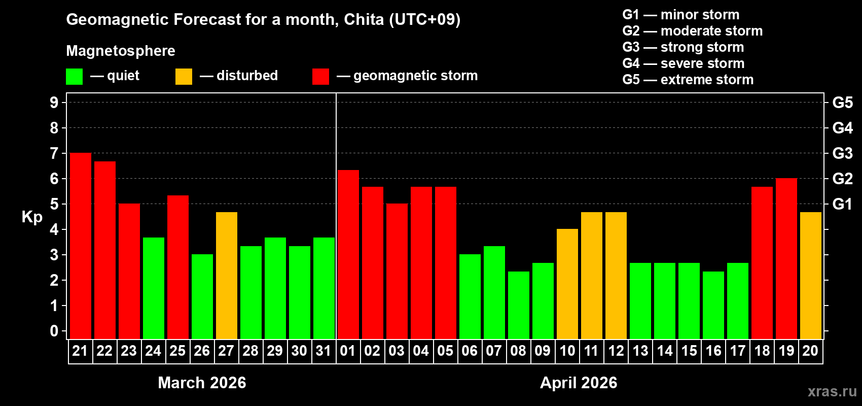 Forecast of the daily maximal value of geomagnetic index&nbsp;Kp for <b>1 month</b> (31 days) <b>from Mar 21, 2026 to Apr 20, 2026</b>