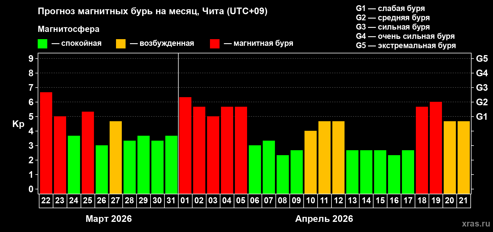Прогноз максимального суточного геомагнитного индекса&nbsp;Kp на <b>1 месяц</b> (31 день) <b>с 22 марта по 21 апреля 2026 г</b>