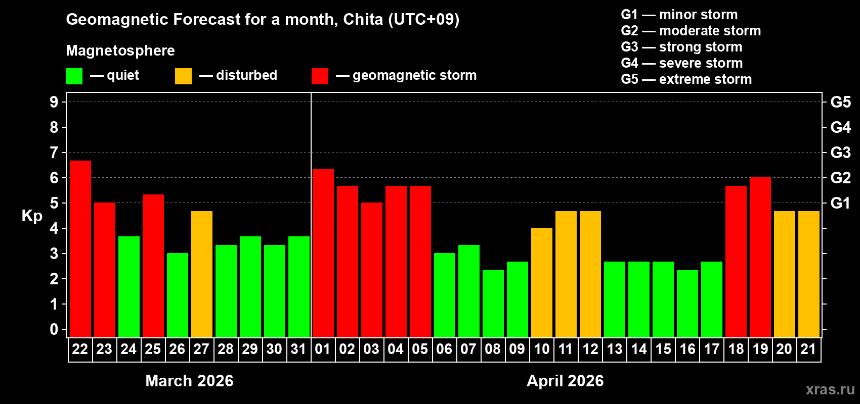 Forecast of the daily maximal value of geomagnetic index&nbsp;Kp for <b>1 month</b> (31 days) <b>from Mar 22, 2026 to Apr 21, 2026</b>