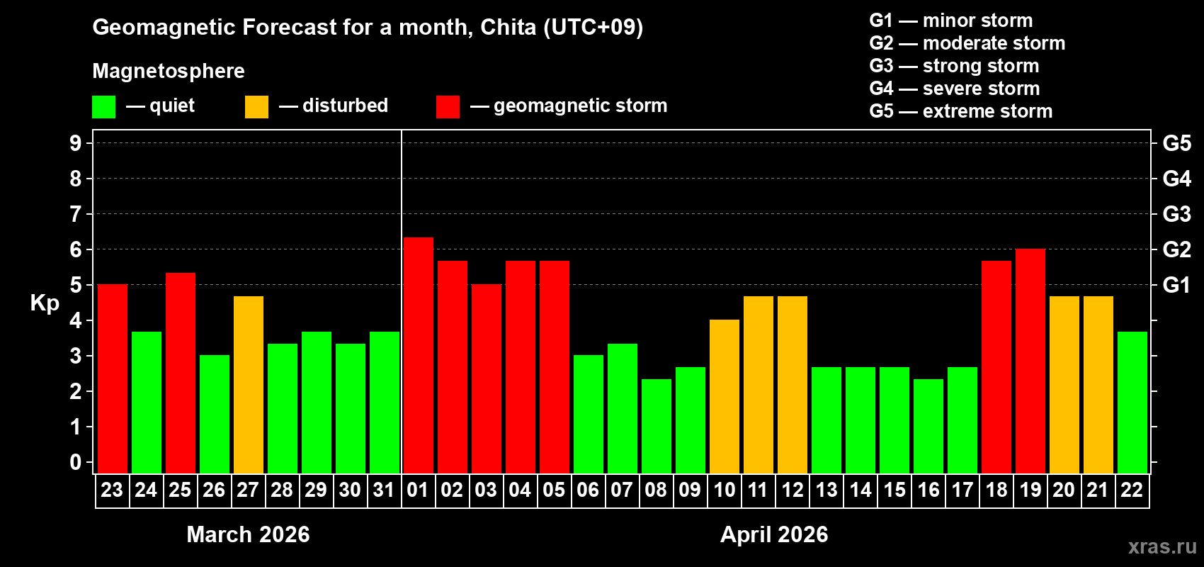 Forecast of the daily maximal value of geomagnetic index&nbsp;Kp for <b>1 month</b> (31 days) <b>from Mar 23, 2026 to Apr 22, 2026</b>