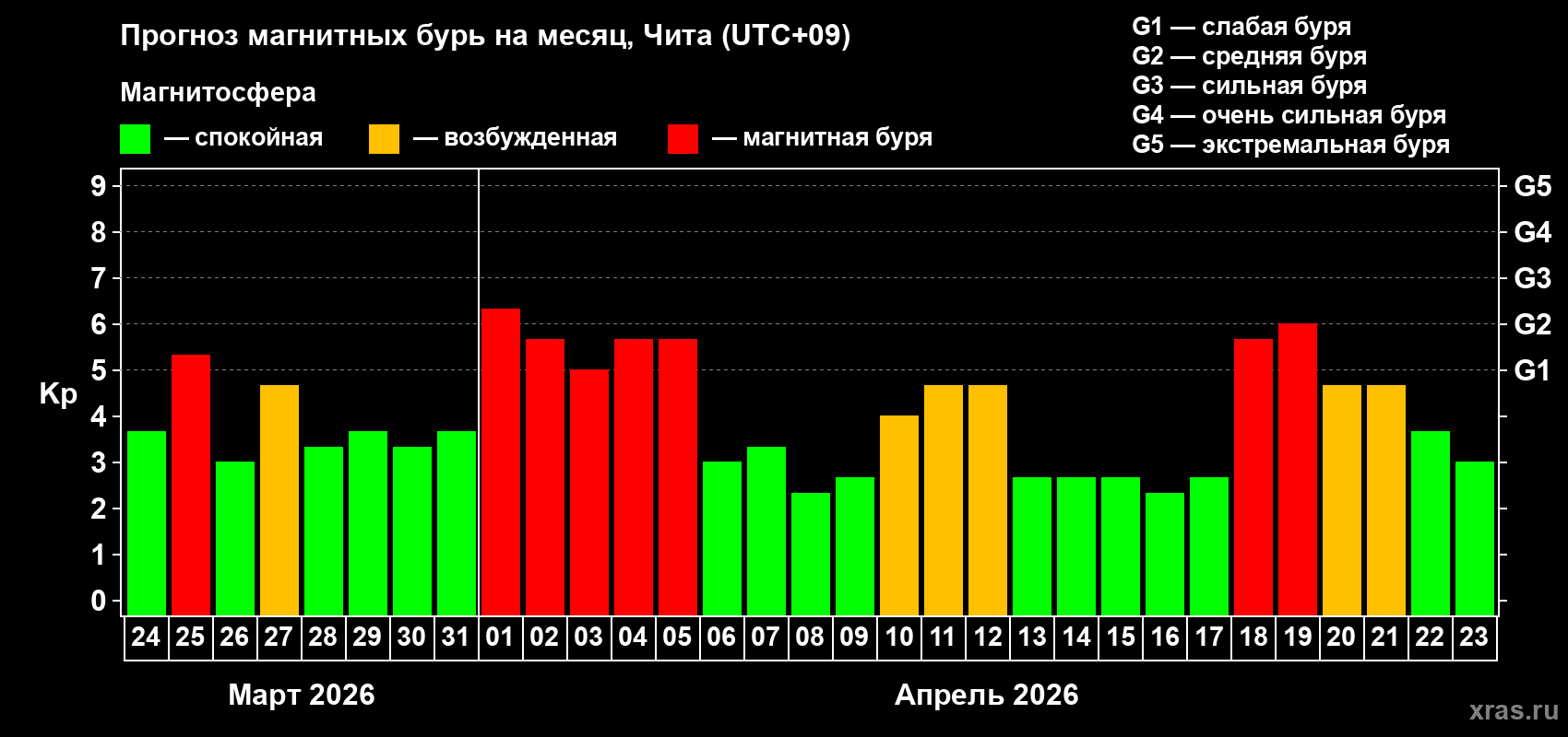 Прогноз максимального суточного геомагнитного индекса&nbsp;Kp на <b>1 месяц</b> (31 день) <b>с 24 марта по 23 апреля 2026 г</b>