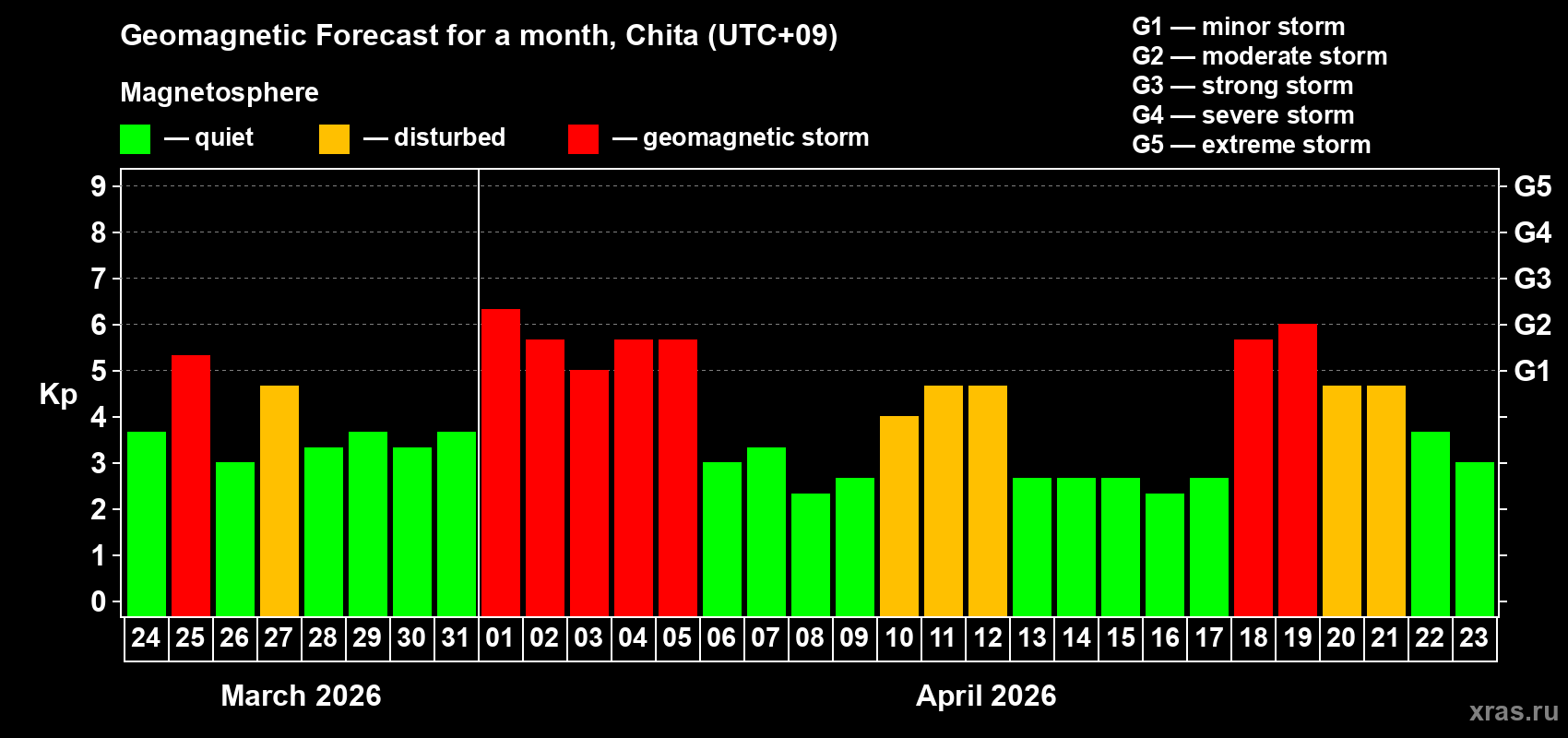 Forecast of the daily maximal value of geomagnetic index&nbsp;Kp for <b>1 month</b> (31 days) <b>from Mar 24, 2026 to Apr 23, 2026</b>