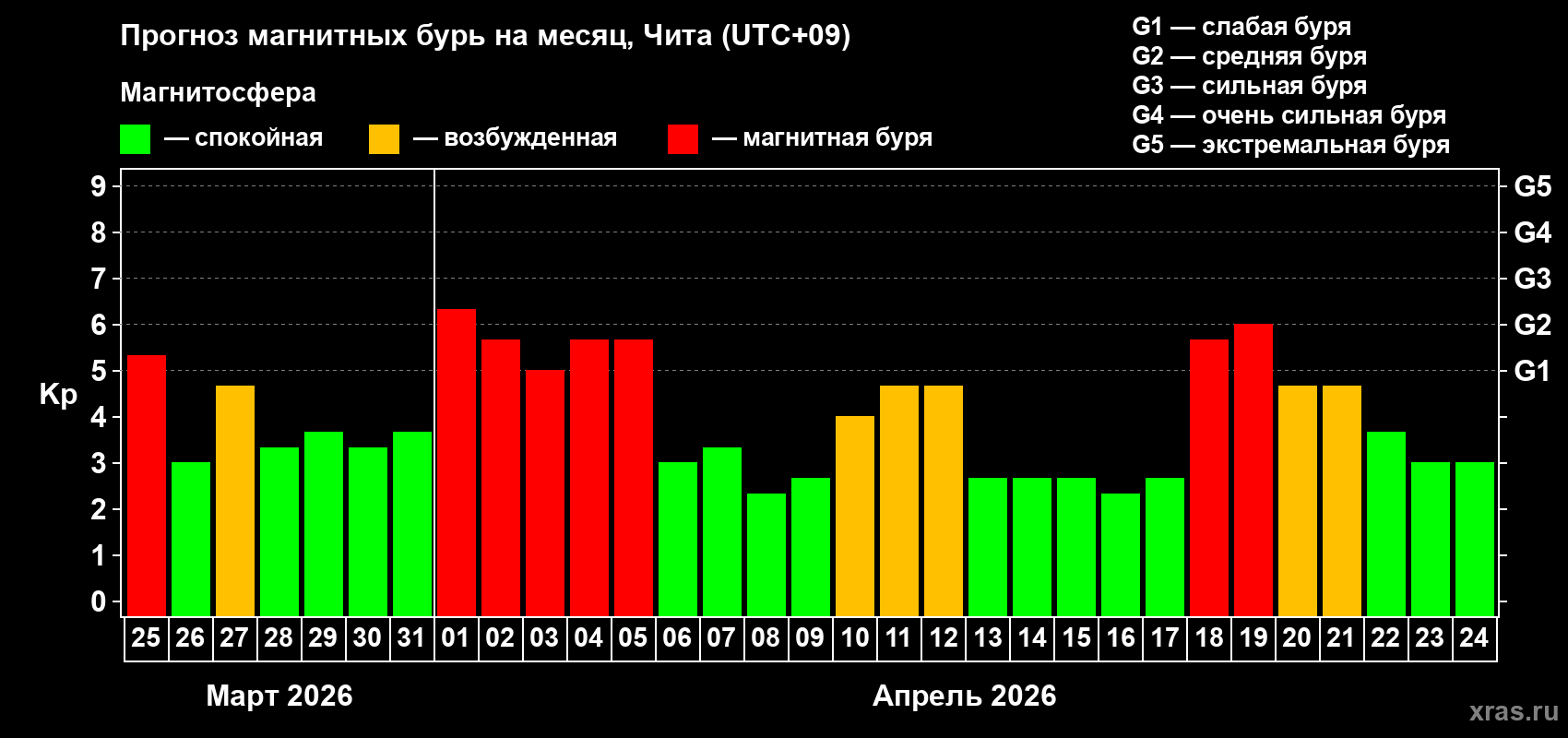 Прогноз максимального суточного геомагнитного индекса&nbsp;Kp на <b>1 месяц</b> (31 день) <b>с 25 марта по 24 апреля 2026 г</b>