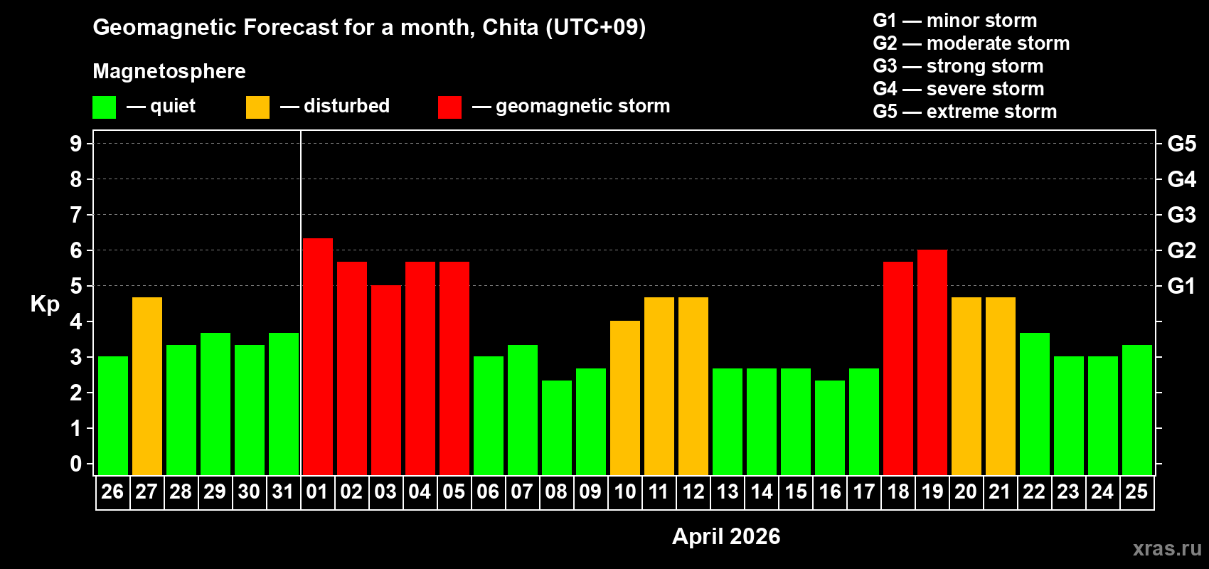 Forecast of the daily maximal value of geomagnetic index&nbsp;Kp for <b>1 month</b> (31 days) <b>from Mar 26, 2026 to Apr 25, 2026</b>