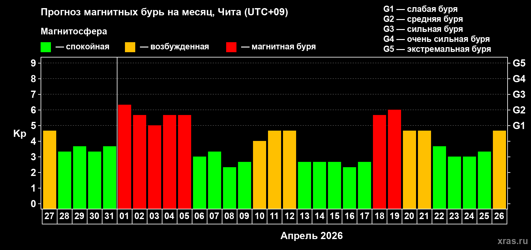 Прогноз максимального суточного геомагнитного индекса&nbsp;Kp на <b>1 месяц</b> (31 день) <b>с 27 марта по 26 апреля 2026 г</b>