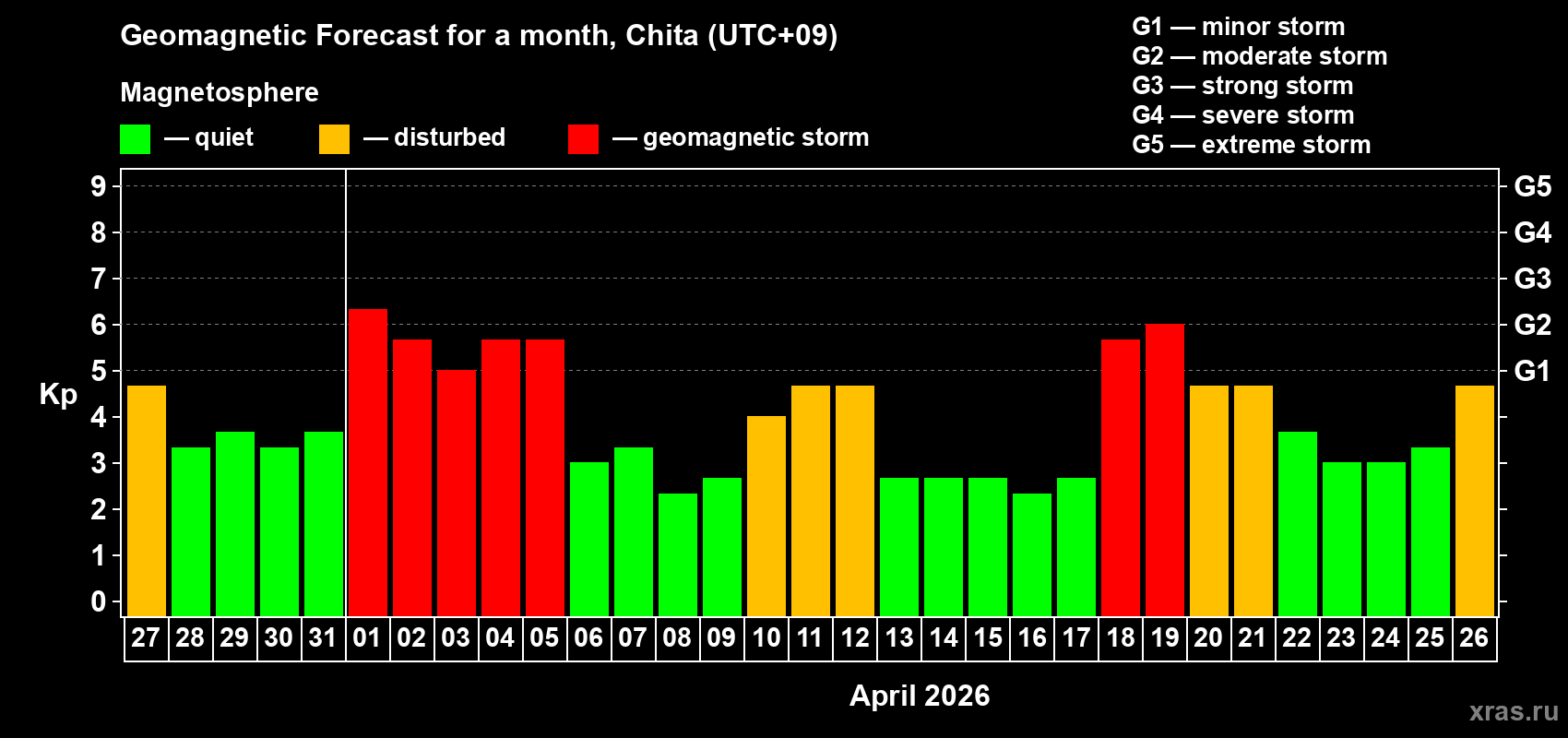 Forecast of the daily maximal value of geomagnetic index&nbsp;Kp for <b>1 month</b> (31 days) <b>from Mar 27, 2026 to Apr 26, 2026</b>