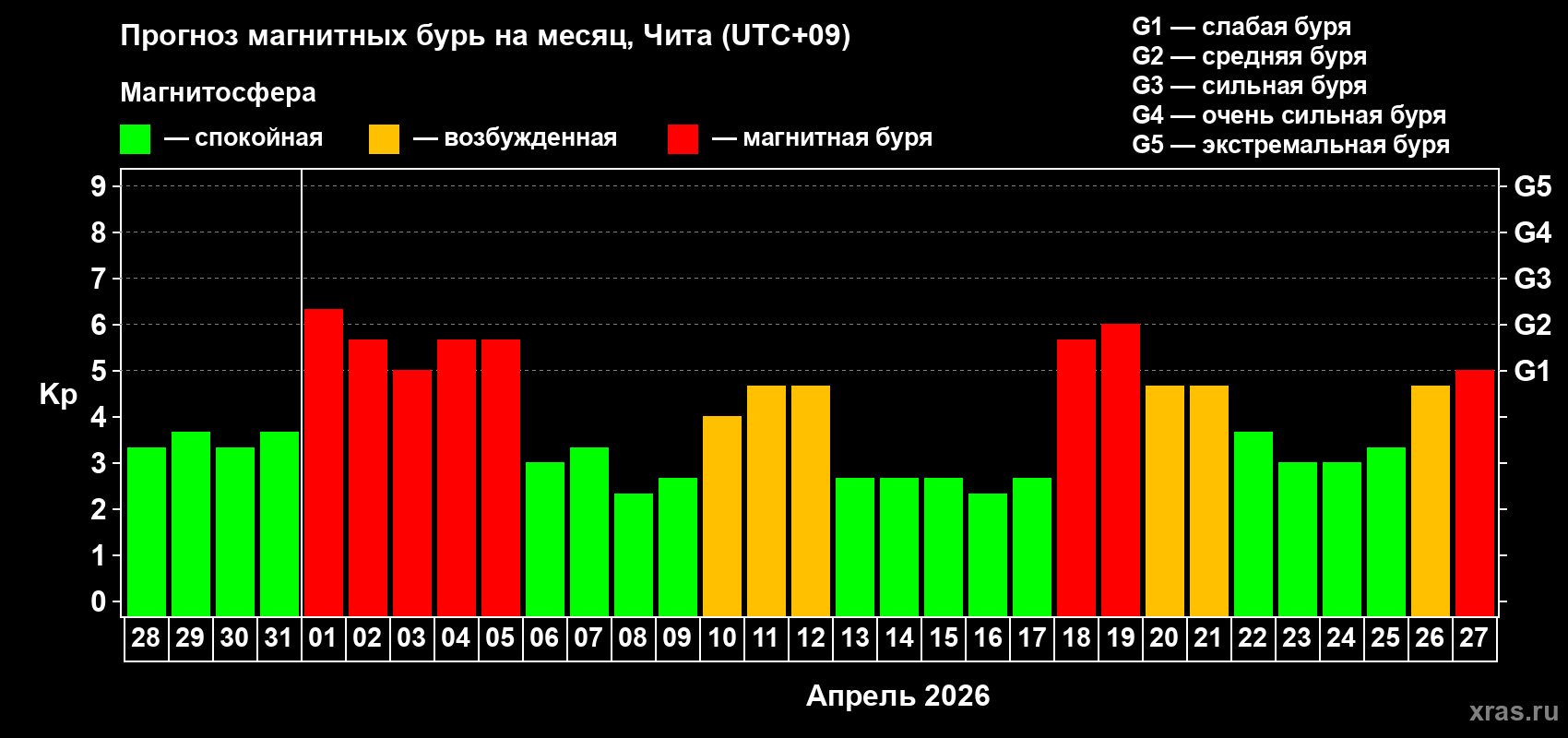 Прогноз максимального суточного геомагнитного индекса&nbsp;Kp на <b>1 месяц</b> (31 день) <b>с 28 марта по 27 апреля 2026 г</b>