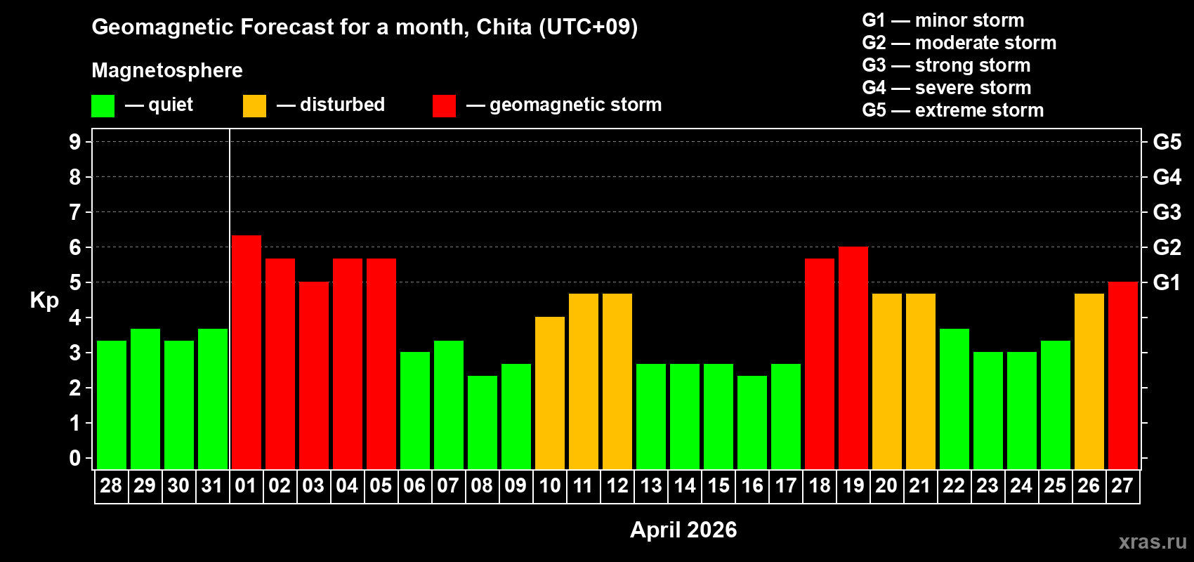 Forecast of the daily maximal value of geomagnetic index&nbsp;Kp for <b>1 month</b> (31 days) <b>from Mar 28, 2026 to Apr 27, 2026</b>