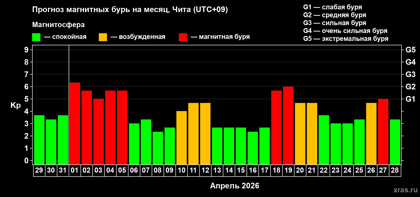 Прогноз максимального суточного геомагнитного индекса&nbsp;Kp на <b>1 месяц</b> (31 день) <b>с 29 марта по 28 апреля 2026 г</b>