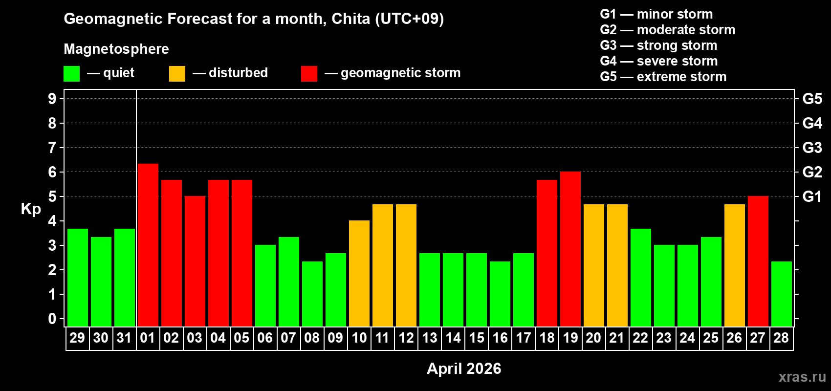 Forecast of the daily maximal value of geomagnetic index&nbsp;Kp for <b>1 month</b> (31 days) <b>from Mar 29, 2026 to Apr 28, 2026</b>