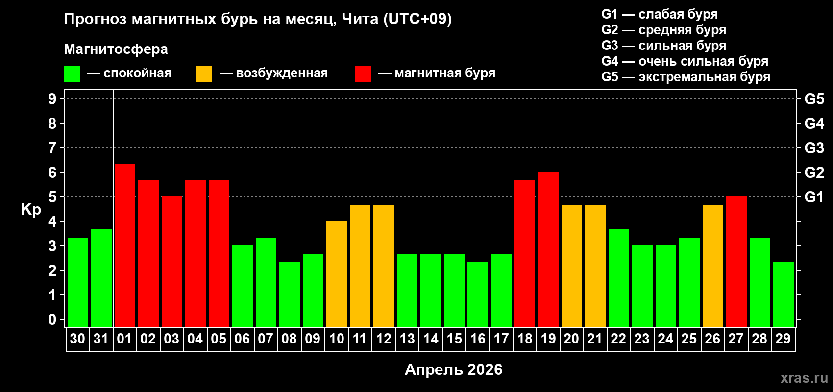 Прогноз максимального суточного геомагнитного индекса&nbsp;Kp на <b>1 месяц</b> (31 день) <b>с 30 марта по 29 апреля 2026 г</b>