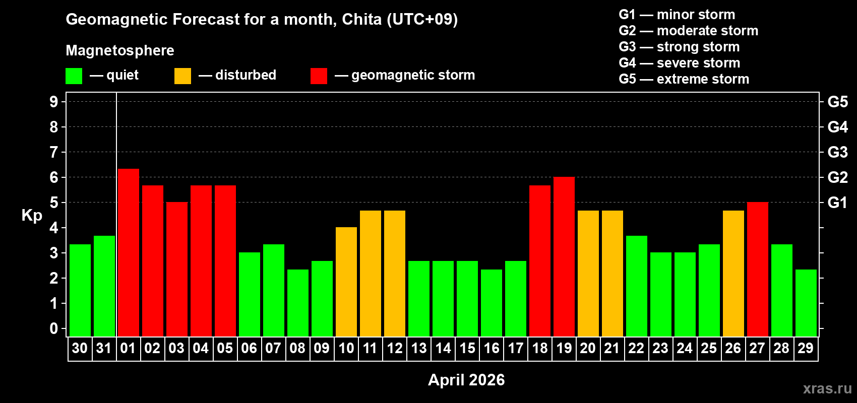 Forecast of the daily maximal value of geomagnetic index&nbsp;Kp for <b>1 month</b> (31 days) <b>from Mar 30, 2026 to Apr 29, 2026</b>