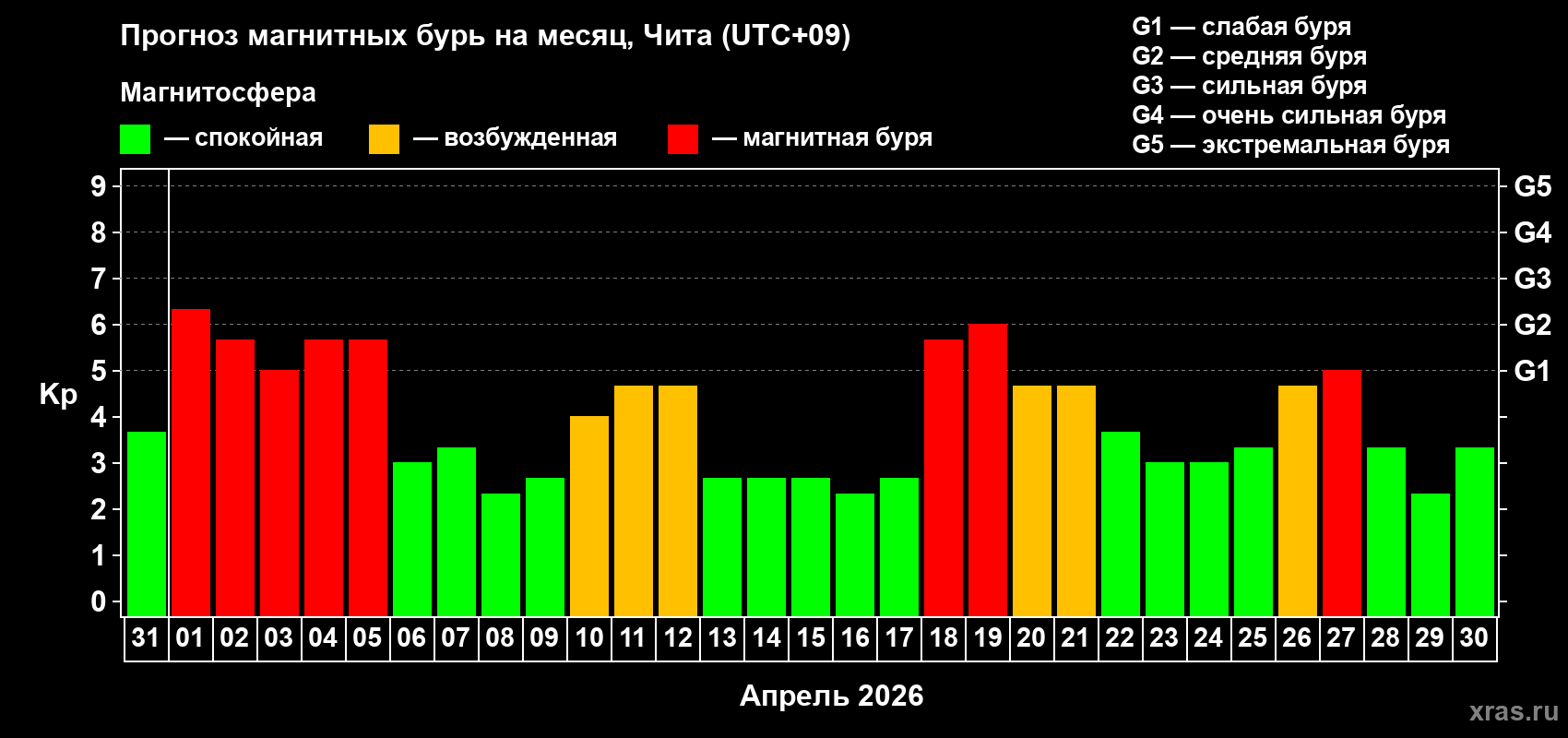 Прогноз максимального суточного геомагнитного индекса&nbsp;Kp на <b>1 месяц</b> (31 день) <b>с 31 марта по 30 апреля 2026 г</b>