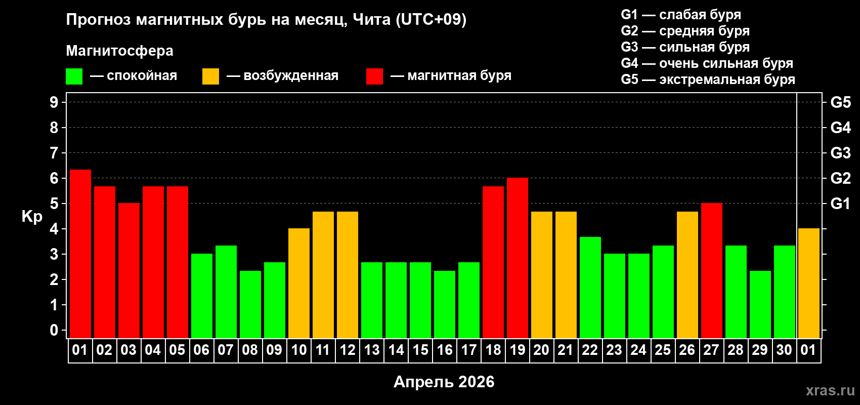 Прогноз максимального суточного геомагнитного индекса&nbsp;Kp на <b>1 месяц</b> (31 день) <b>с 01 апреля по 01 мая 2026 г</b>