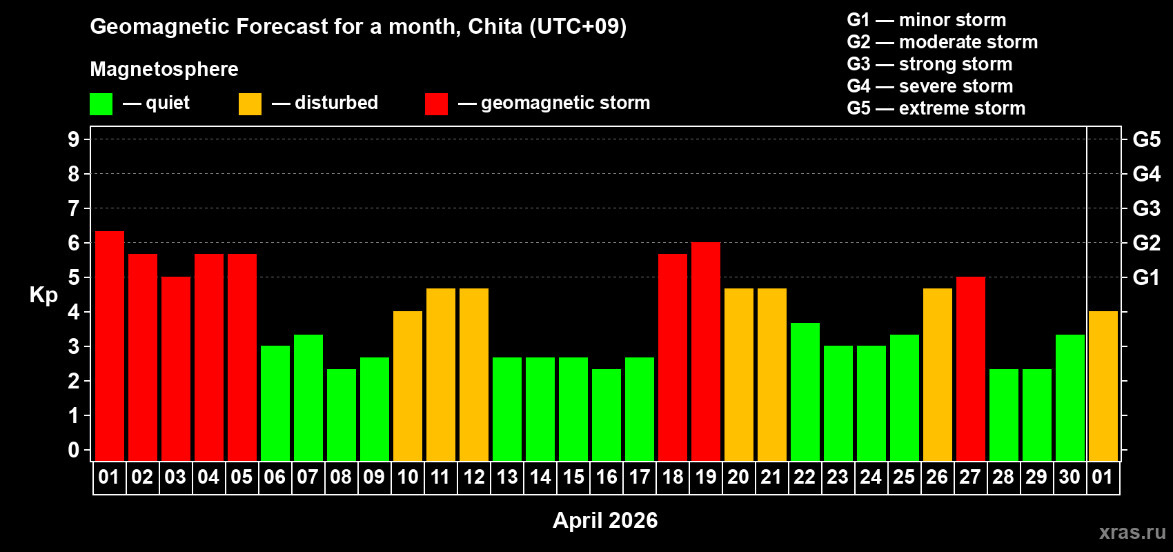 Forecast of the daily maximal value of geomagnetic index&nbsp;Kp for <b>1 month</b> (31 days) <b>from Apr 01, 2026 to May 01, 2026</b>