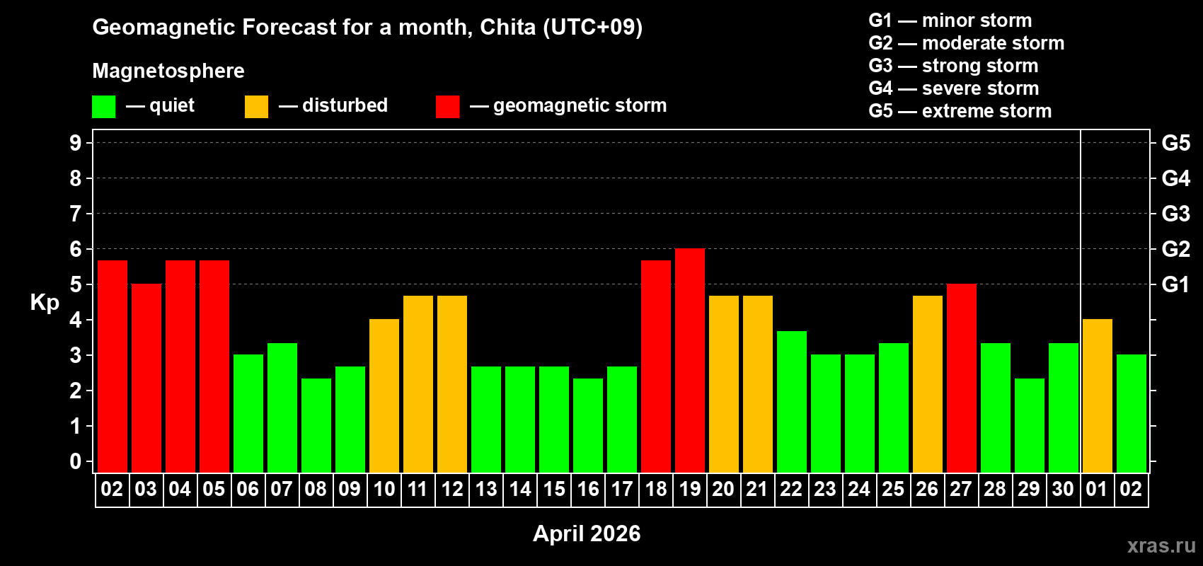 Forecast of the daily maximal value of geomagnetic index&nbsp;Kp for <b>1 month</b> (31 days) <b>from Apr 02, 2026 to May 02, 2026</b>