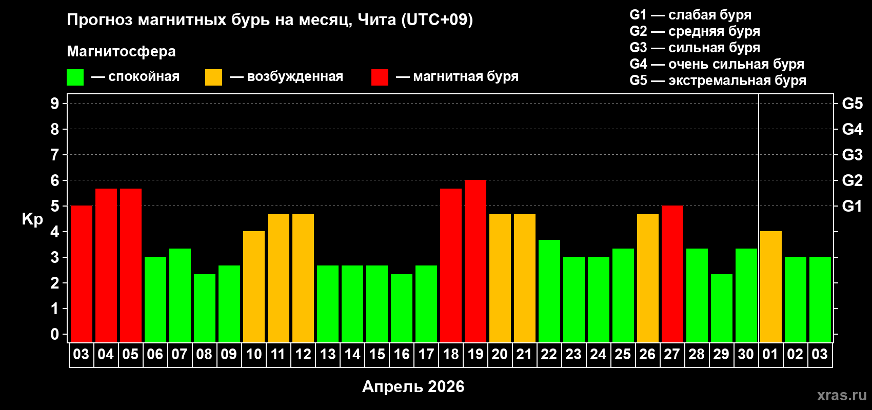 Прогноз максимального суточного геомагнитного индекса&nbsp;Kp на <b>1 месяц</b> (31 день) <b>с 03 апреля по 03 мая 2026 г</b>