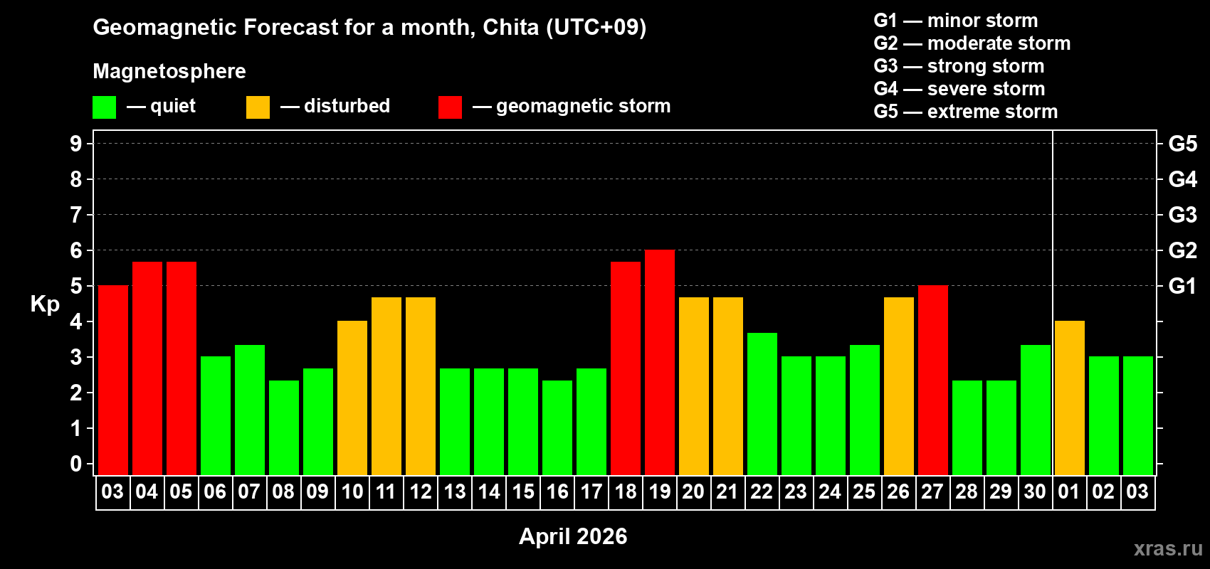 Forecast of the daily maximal value of geomagnetic index&nbsp;Kp for <b>1 month</b> (31 days) <b>from Apr 03, 2026 to May 03, 2026</b>