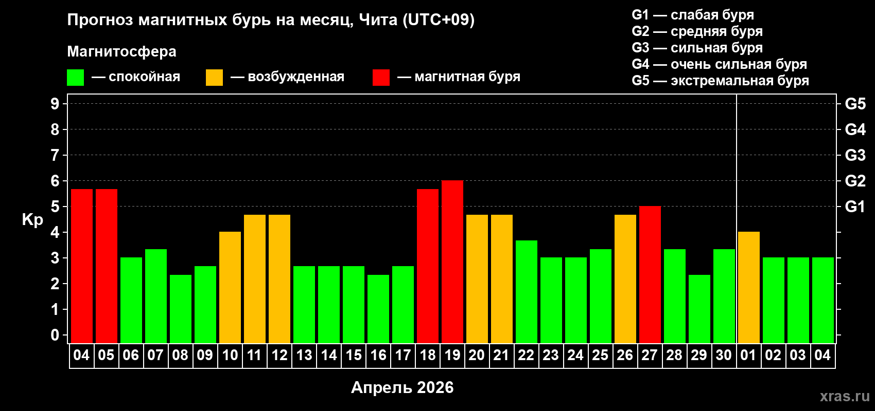 Прогноз максимального суточного геомагнитного индекса&nbsp;Kp на <b>1 месяц</b> (31 день) <b>с 04 апреля по 04 мая 2026 г</b>