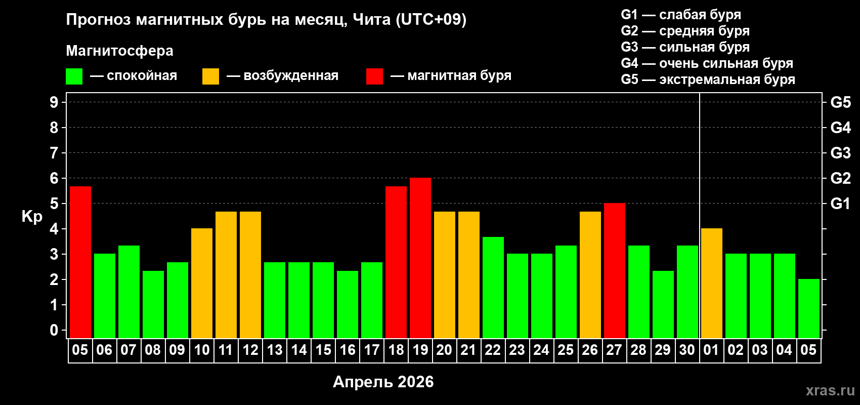 Прогноз максимального суточного геомагнитного индекса&nbsp;Kp на <b>1 месяц</b> (31 день) <b>с 05 апреля по 05 мая 2026 г</b>