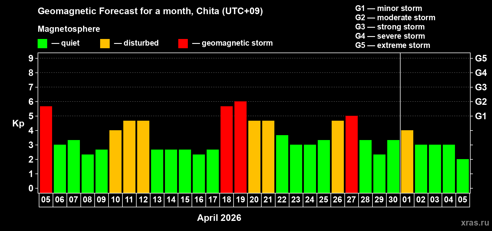 Forecast of the daily maximal value of geomagnetic index&nbsp;Kp for <b>1 month</b> (31 days) <b>from Apr 05, 2026 to May 05, 2026</b>