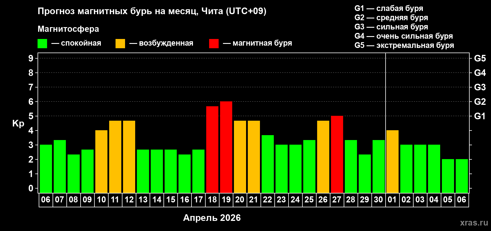 Прогноз максимального суточного геомагнитного индекса&nbsp;Kp на <b>1 месяц</b> (31 день) <b>с 06 апреля по 06 мая 2026 г</b>