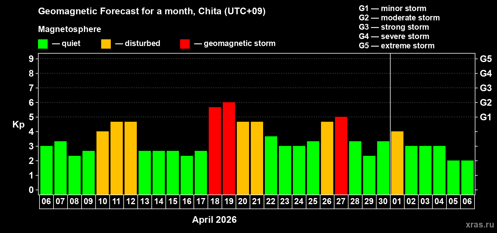 Forecast of the daily maximal value of geomagnetic index&nbsp;Kp for <b>1 month</b> (31 days) <b>from Apr 06, 2026 to May 06, 2026</b>
