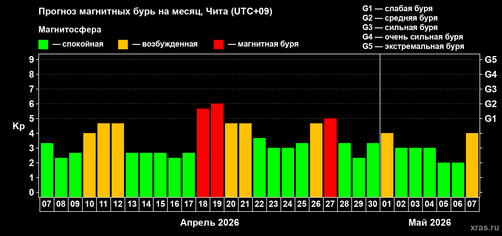 Прогноз максимального суточного геомагнитного индекса&nbsp;Kp на <b>1 месяц</b> (31 день) <b>с 07 апреля по 07 мая 2026 г</b>