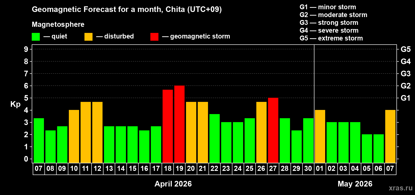 Forecast of the daily maximal value of geomagnetic index&nbsp;Kp for <b>1 month</b> (31 days) <b>from Apr 07, 2026 to May 07, 2026</b>