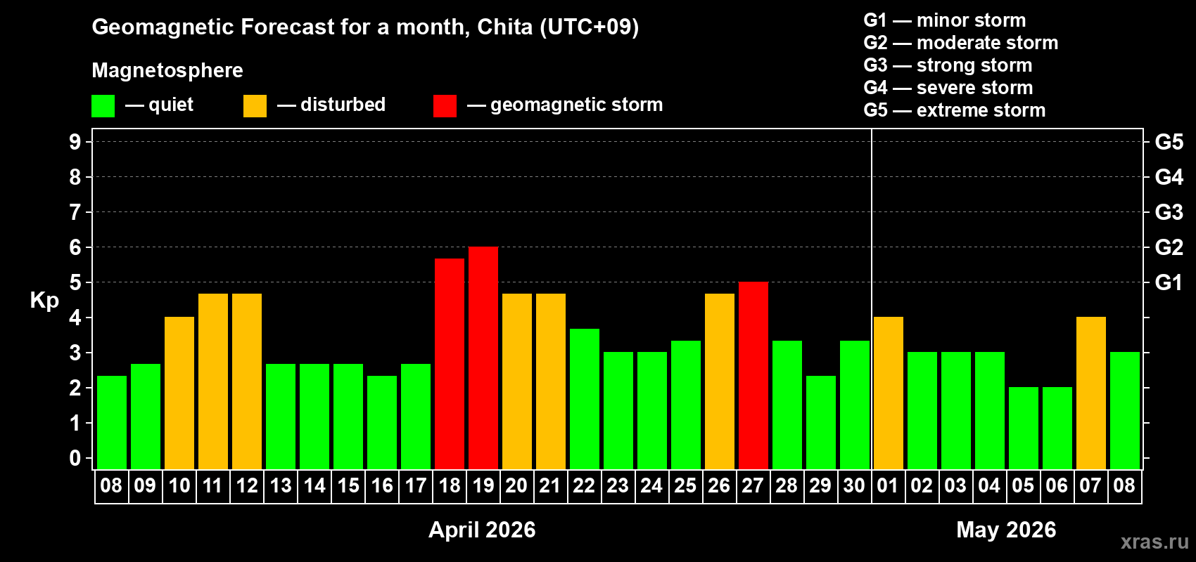 Forecast of the daily maximal value of geomagnetic index&nbsp;Kp for <b>1 month</b> (31 days) <b>from Apr 08, 2026 to May 08, 2026</b>