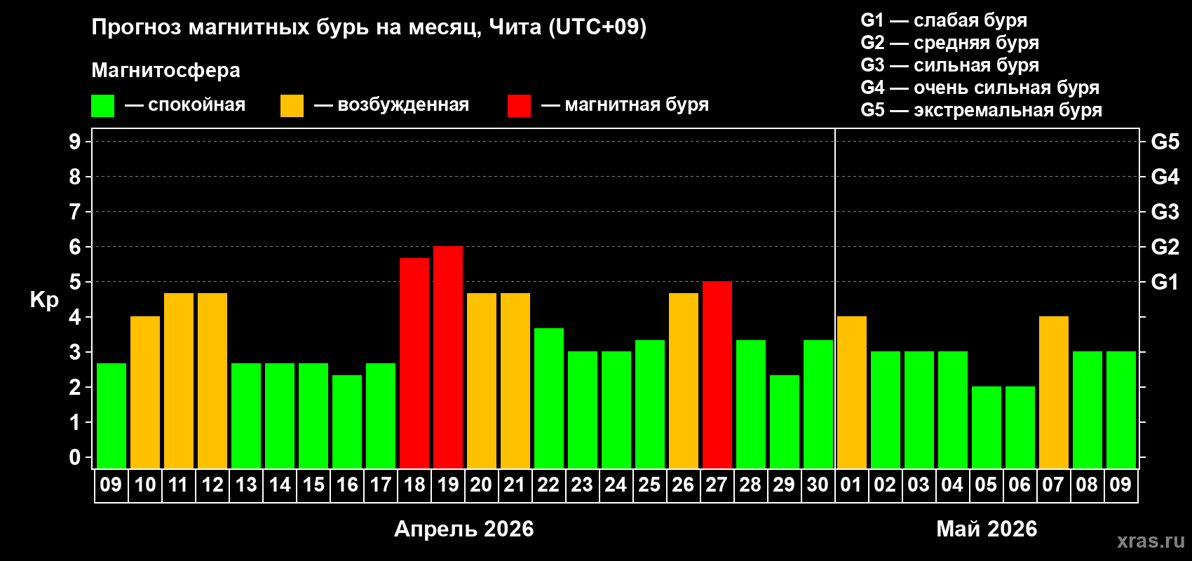 Прогноз максимального суточного геомагнитного индекса&nbsp;Kp на <b>1 месяц</b> (31 день) <b>с 09 апреля по 09 мая 2026 г</b>
