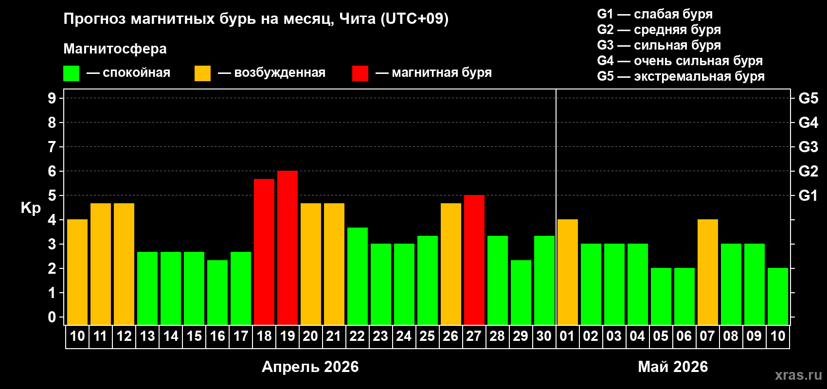 Прогноз максимального суточного геомагнитного индекса&nbsp;Kp на <b>1 месяц</b> (31 день) <b>с 10 апреля по 10 мая 2026 г</b>
