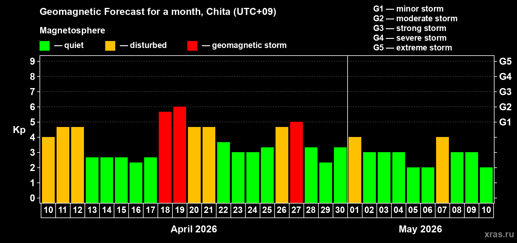 Forecast of the daily maximal value of geomagnetic index&nbsp;Kp for <b>1 month</b> (31 days) <b>from Apr 10, 2026 to May 10, 2026</b>