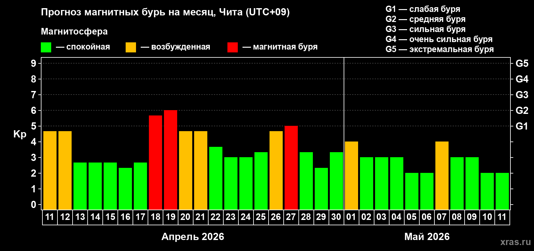 Прогноз максимального суточного геомагнитного индекса&nbsp;Kp на <b>1 месяц</b> (31 день) <b>с 11 апреля по 11 мая 2026 г</b>