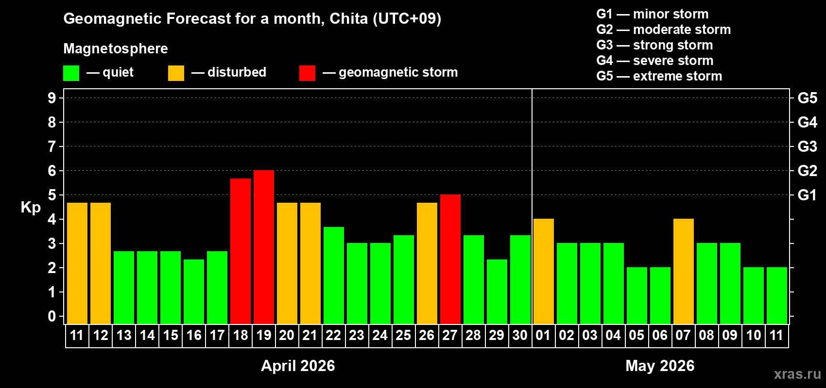 Forecast of the daily maximal value of geomagnetic index&nbsp;Kp for <b>1 month</b> (31 days) <b>from Apr 11, 2026 to May 11, 2026</b>