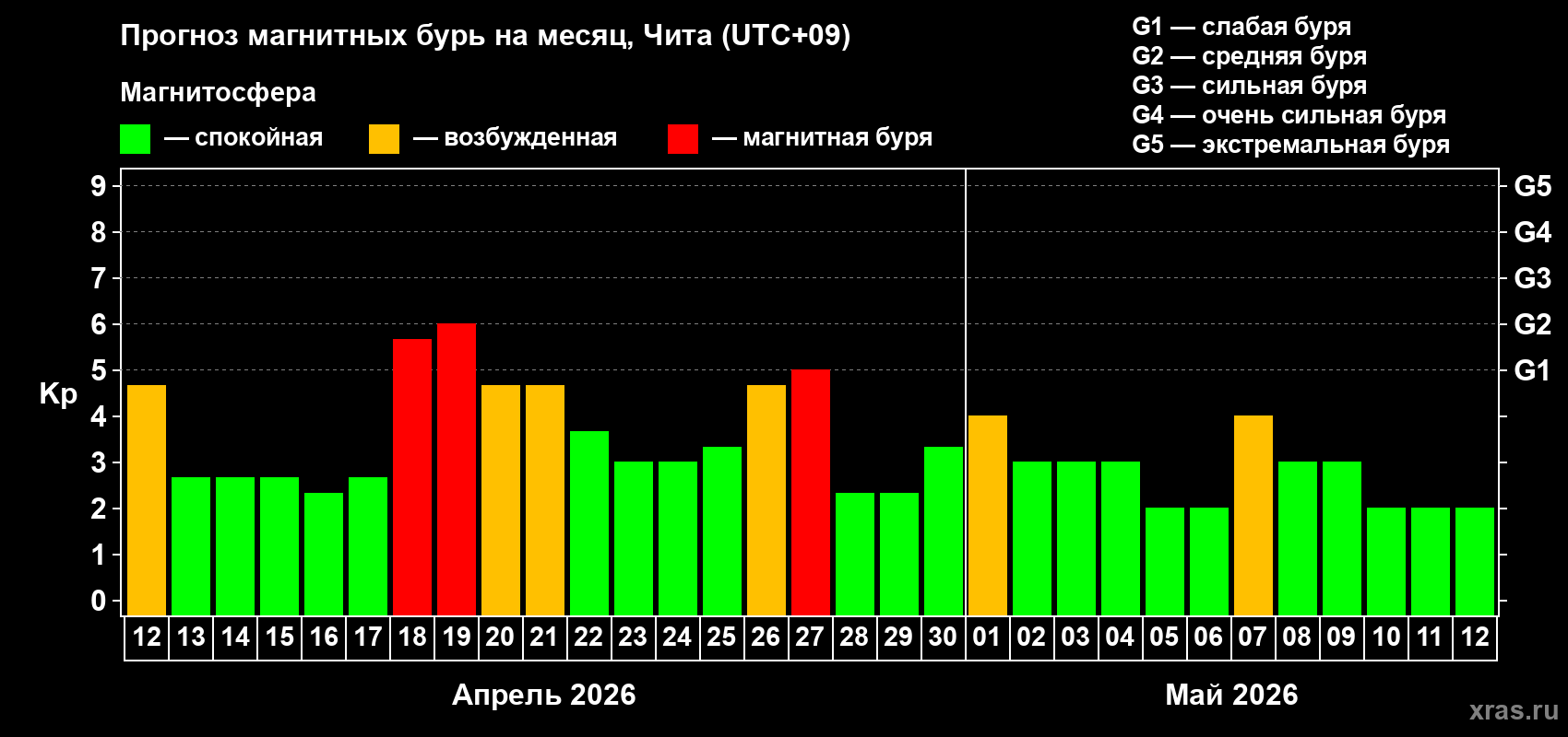 Прогноз максимального суточного геомагнитного индекса&nbsp;Kp на <b>1 месяц</b> (31 день) <b>с 12 апреля по 12 мая 2026 г</b>