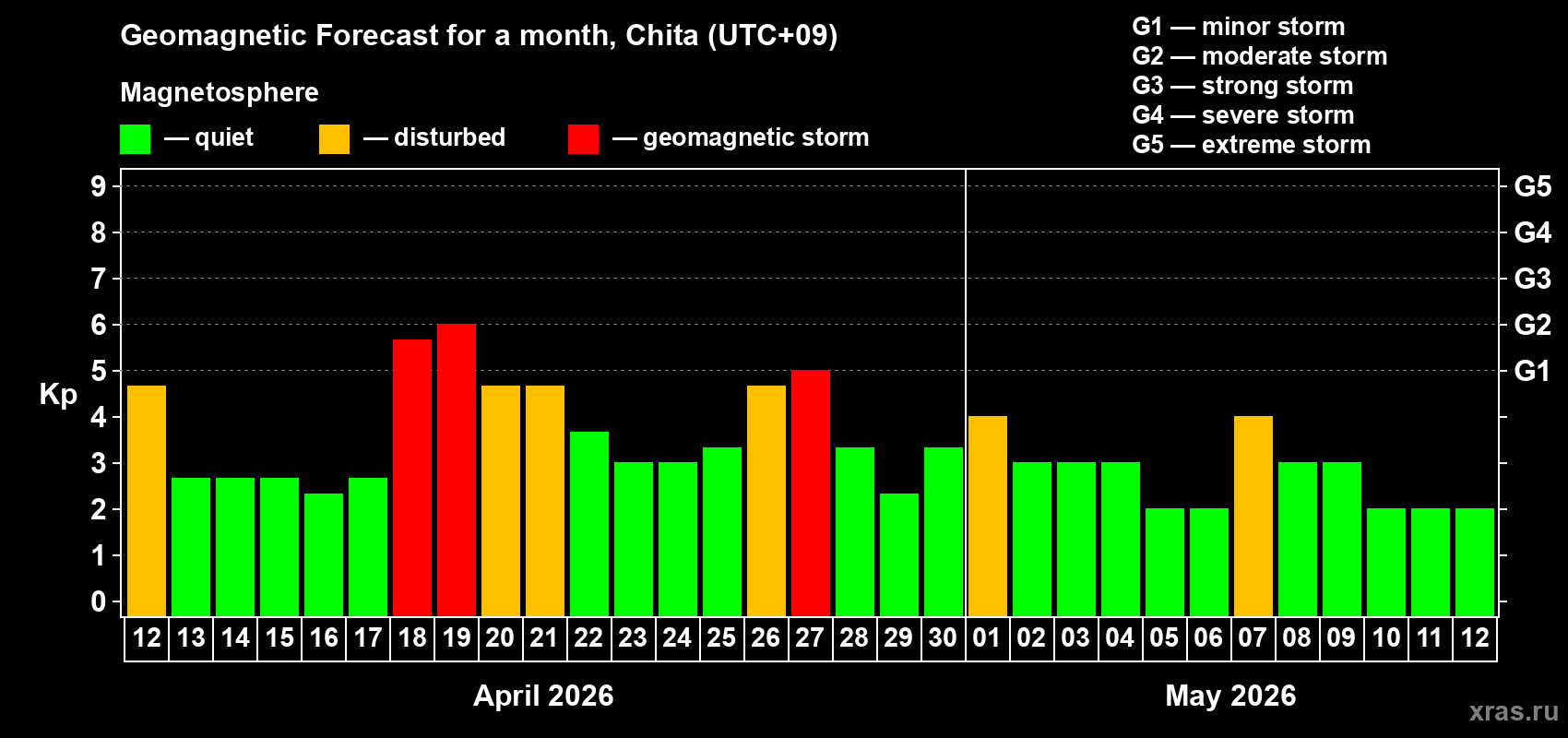Forecast of the daily maximal value of geomagnetic index&nbsp;Kp for <b>1 month</b> (31 days) <b>from Apr 12, 2026 to May 12, 2026</b>
