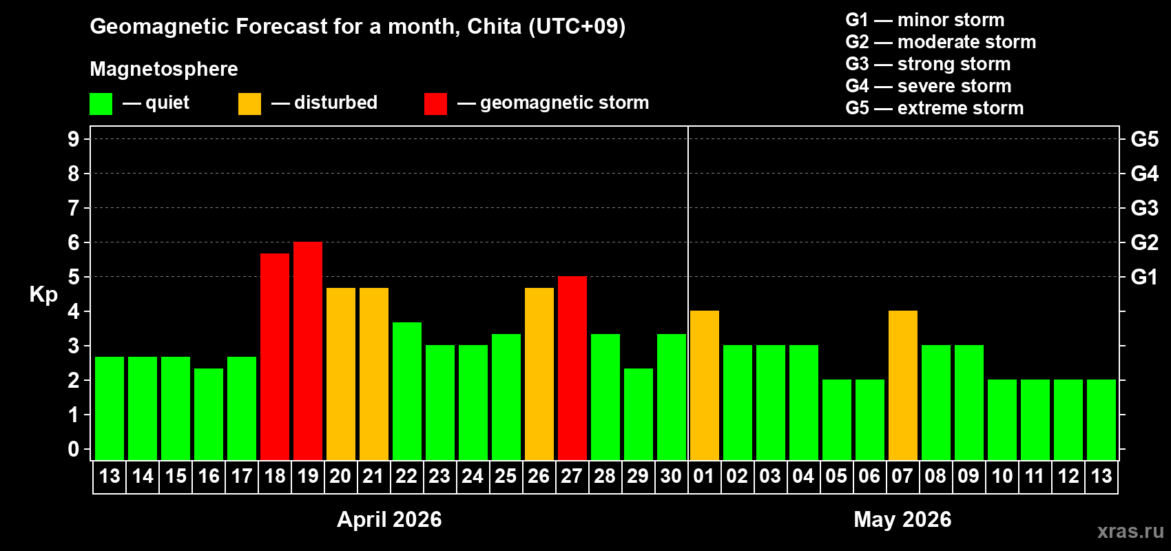 Forecast of the daily maximal value of geomagnetic index&nbsp;Kp for <b>1 month</b> (31 days) <b>from Apr 13, 2026 to May 13, 2026</b>