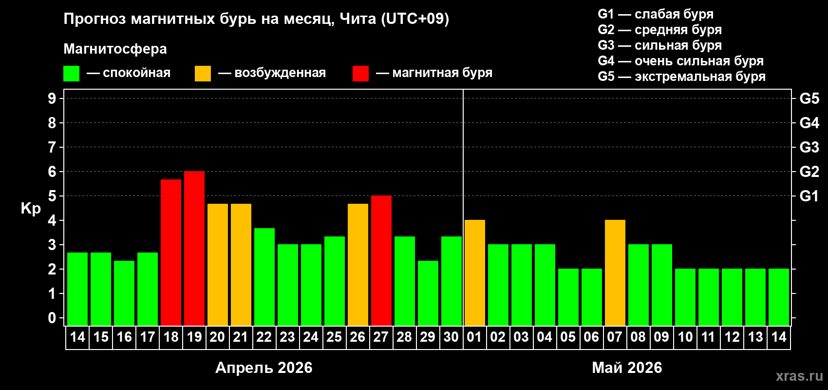Прогноз максимального суточного геомагнитного индекса&nbsp;Kp на <b>1 месяц</b> (31 день) <b>с 14 апреля по 14 мая 2026 г</b>