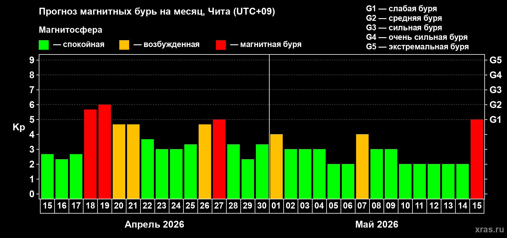 Прогноз максимального суточного геомагнитного индекса&nbsp;Kp на <b>1 месяц</b> (31 день) <b>с 15 апреля по 15 мая 2026 г</b>
