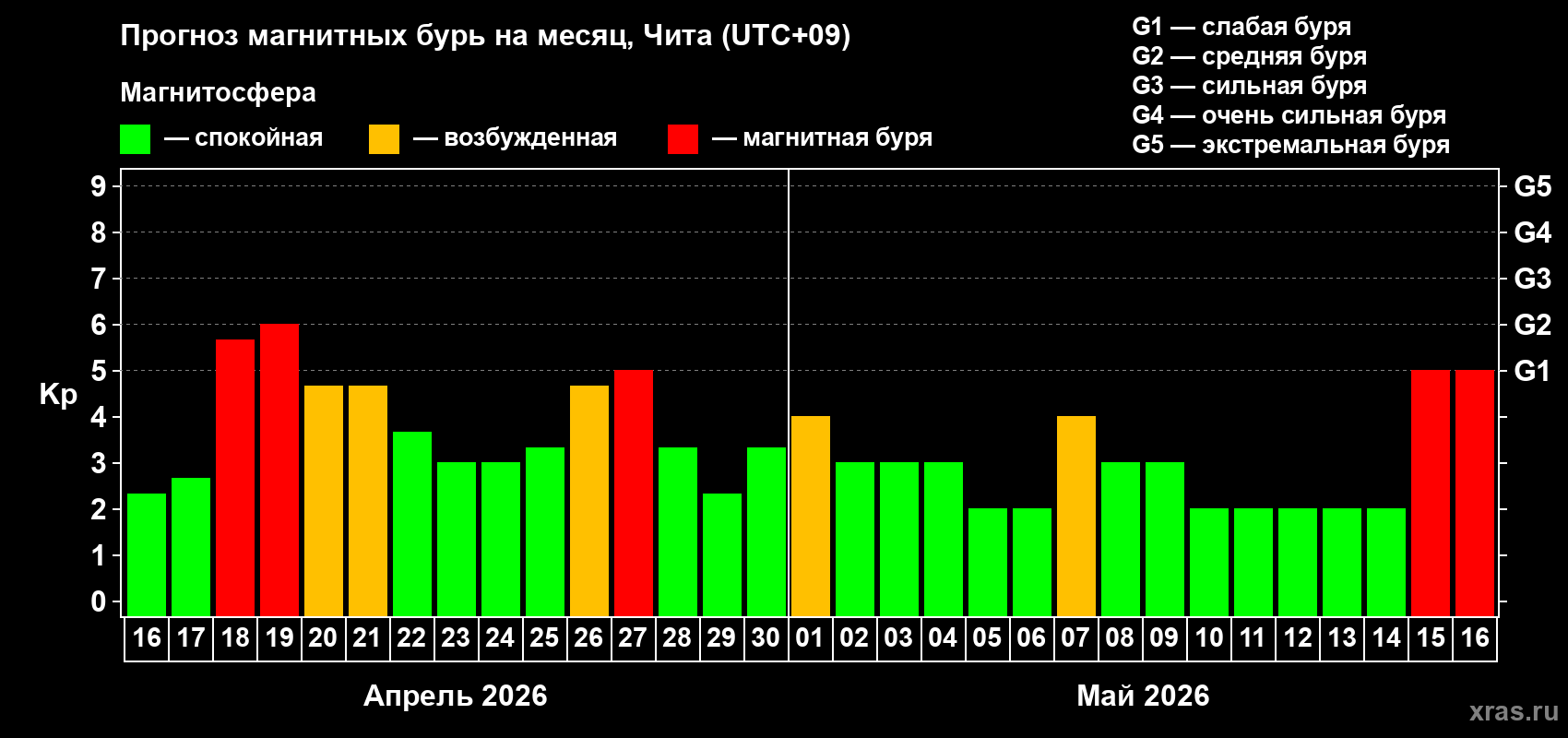 Прогноз максимального суточного геомагнитного индекса&nbsp;Kp на <b>1 месяц</b> (31 день) <b>с 16 апреля по 16 мая 2026 г</b>