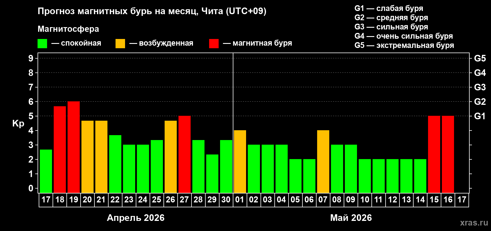 Прогноз максимального суточного геомагнитного индекса&nbsp;Kp на <b>1 месяц</b> (31 день) <b>с 17 апреля по 17 мая 2026 г</b>