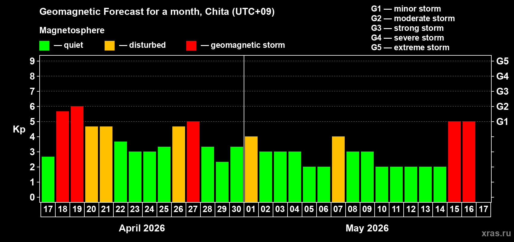 Forecast of the daily maximal value of geomagnetic index&nbsp;Kp for <b>1 month</b> (31 days) <b>from Apr 17, 2026 to May 17, 2026</b>