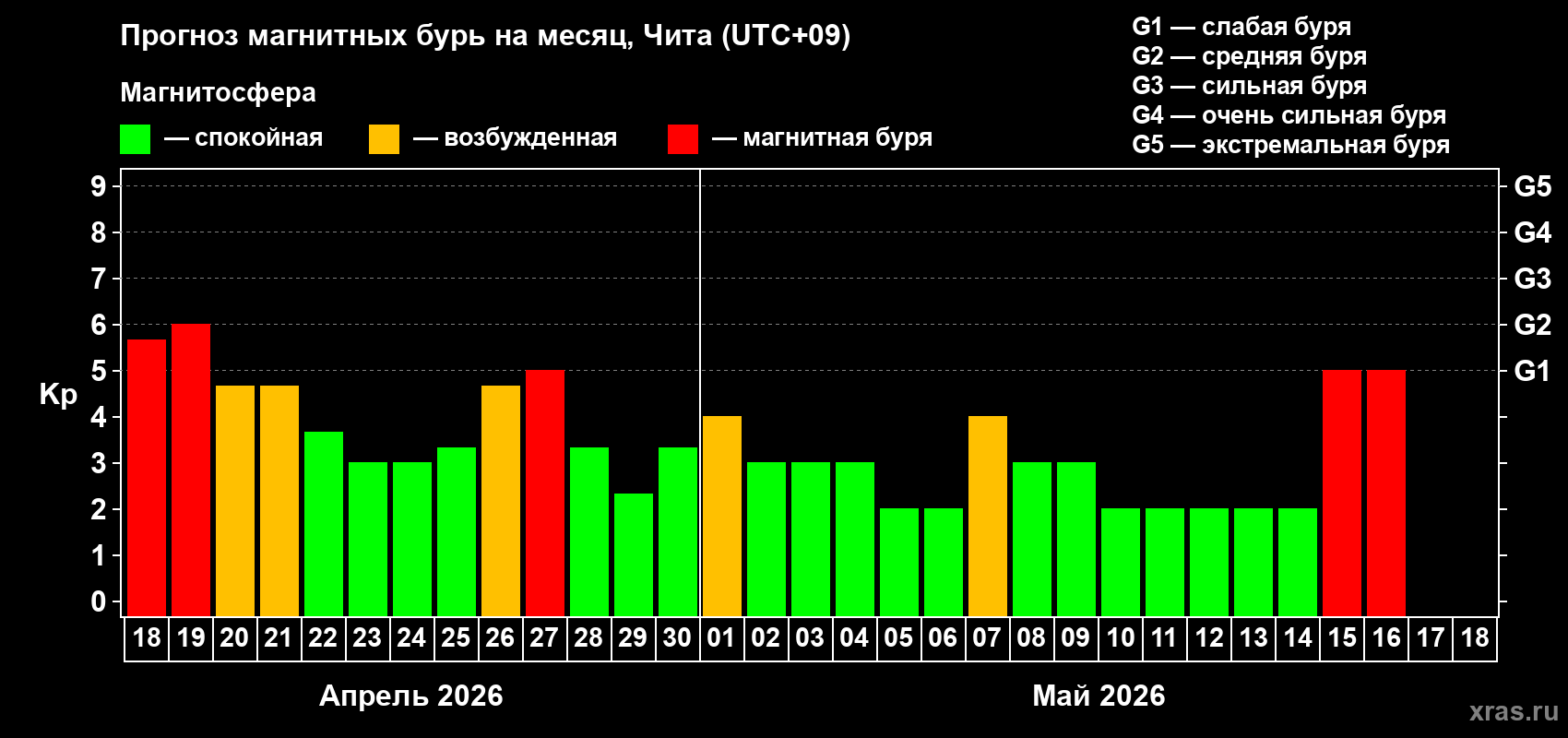 Прогноз максимального суточного геомагнитного индекса&nbsp;Kp на <b>1 месяц</b> (31 день) <b>с 18 апреля по 18 мая 2026 г</b>